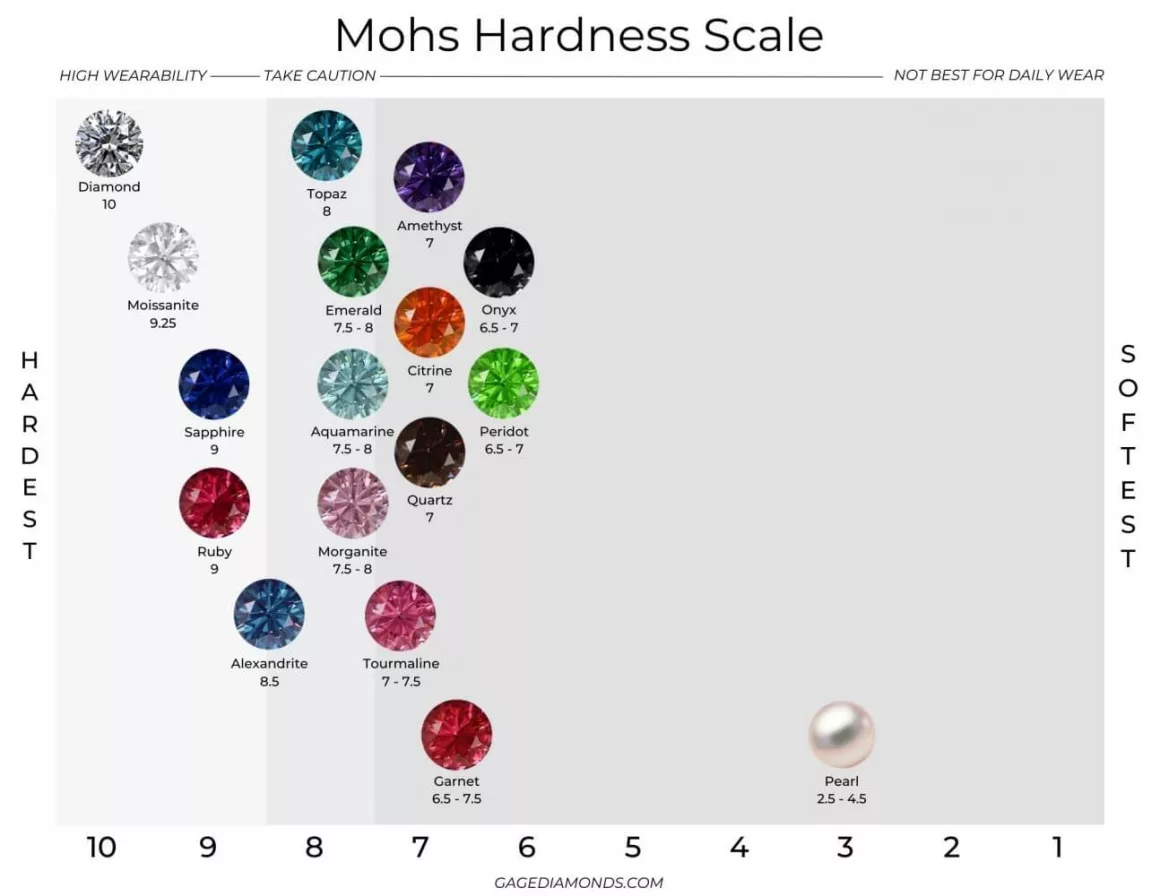 A chart of the Mohs Hardness Scale featuring gemstones and minerals, ranked from hardest (diamond, 10) to softest (pearl, 2.5–4.5). The chart categorizes stones by their hardness and wearability, showing diamond, moissanite, sapphire, and ruby as the hardest and most suitable for daily wear, while softer stones like pearl are not recommended for daily use.