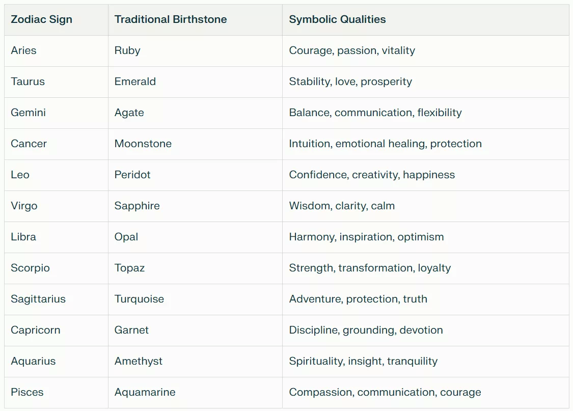 Here’s a detailed guide to each zodiac sign’s traditional birthstone, including symbolic qualities